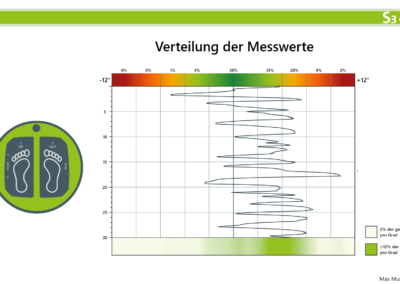 Verteilung der Messwerte